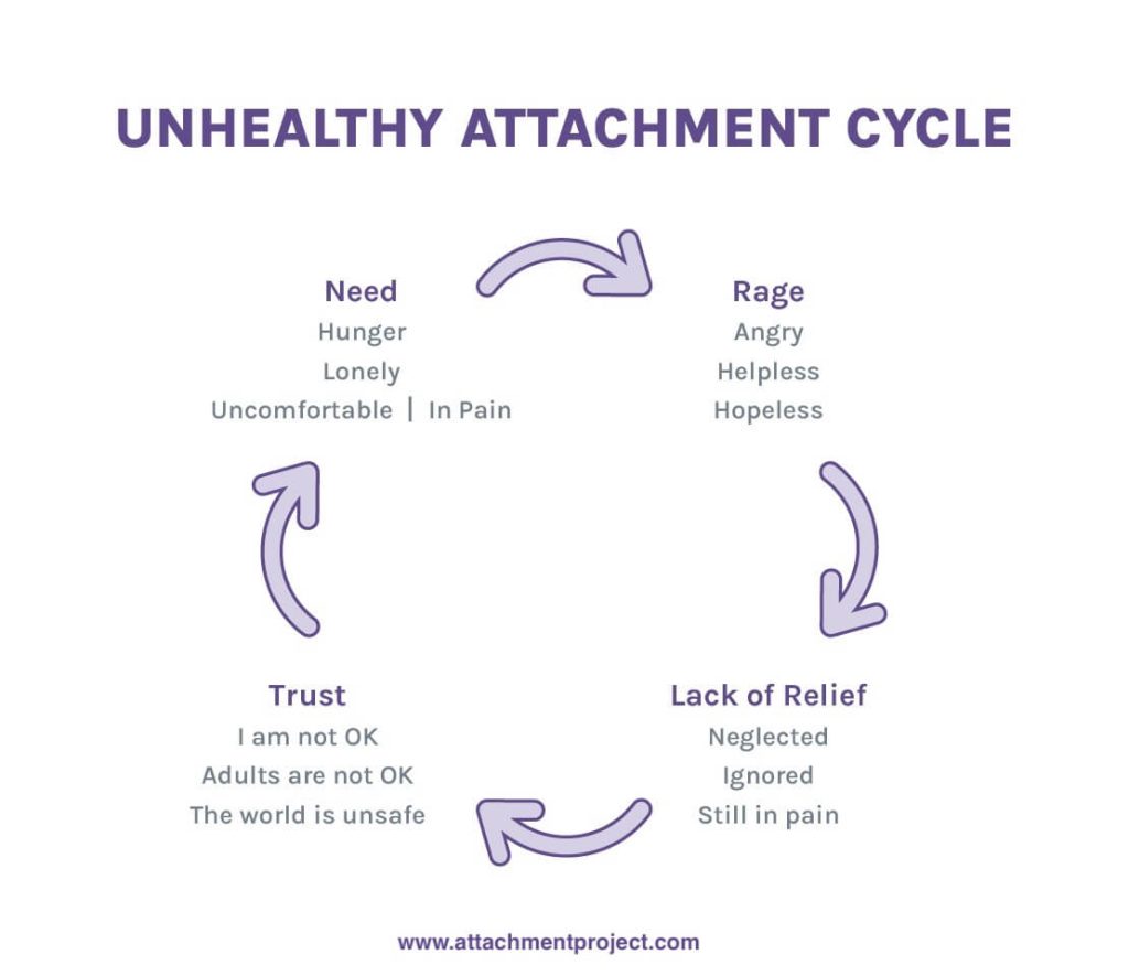 Unhealthy attachment cycle - seen in children with insecure attachment (such as fearful-avoidant attachment, anxious ambivalent attachment or anxious avoidant attachment)