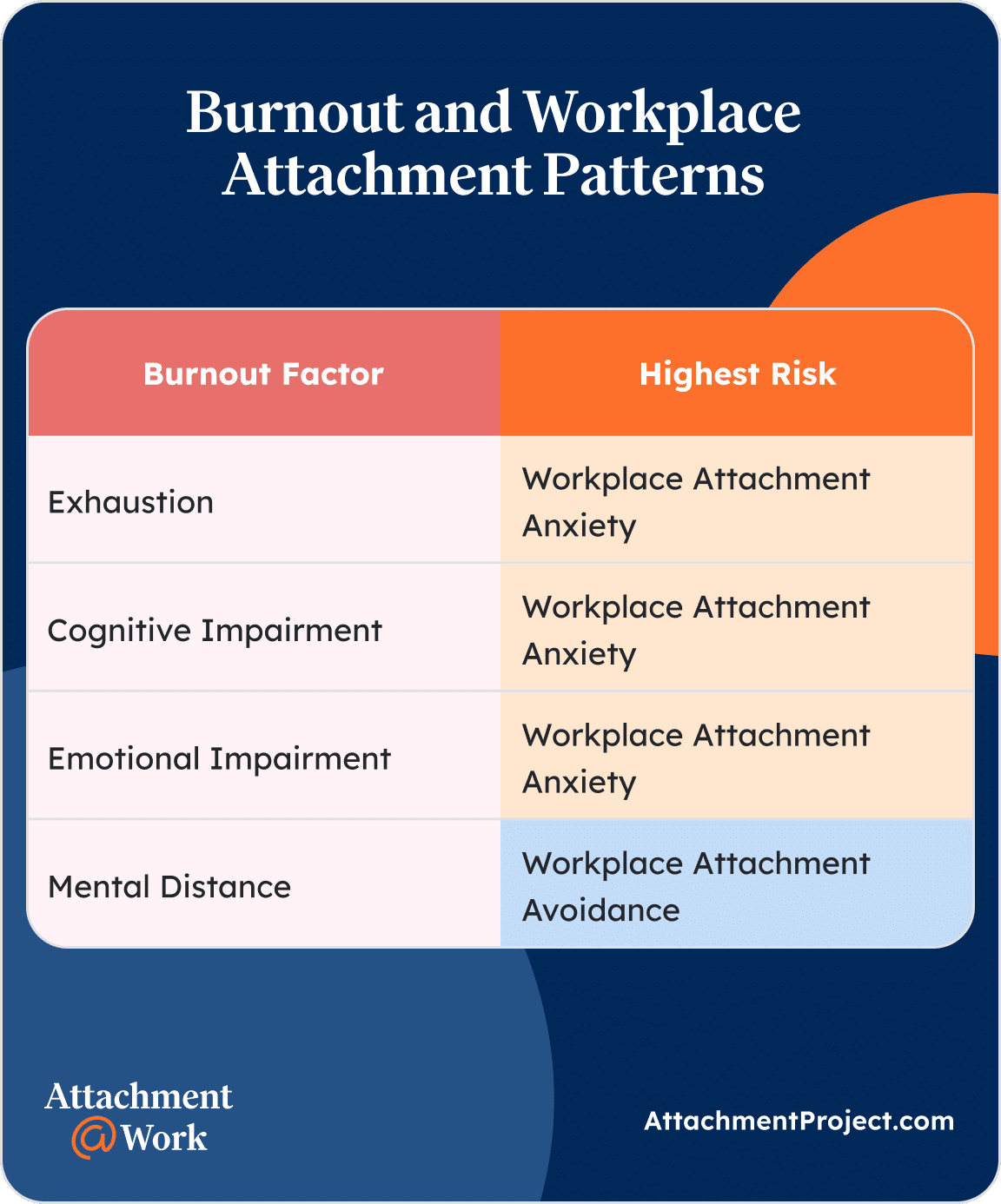 Burnout and Workplace Attachment Patterns