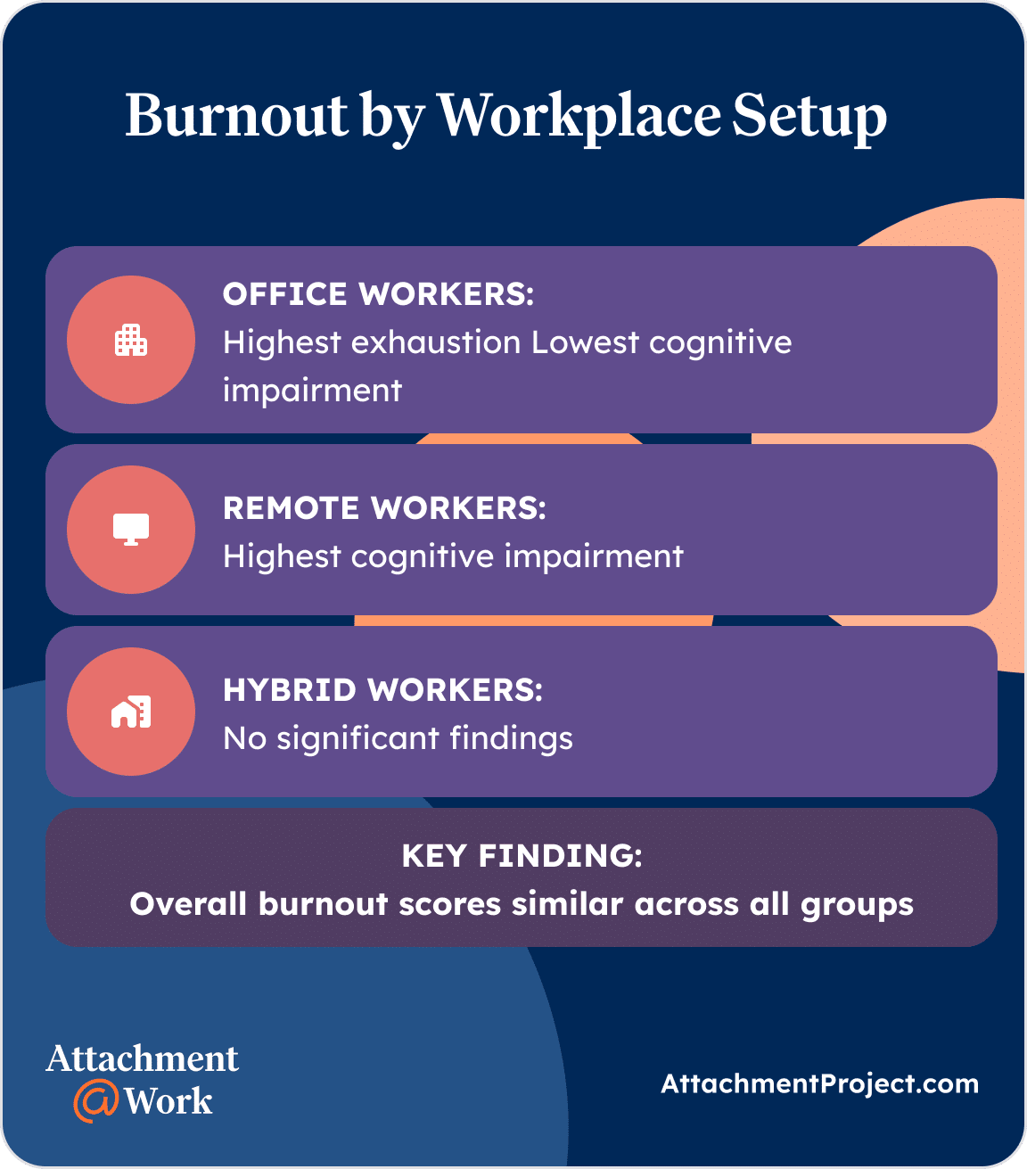 Burnout by Workplace Setup
