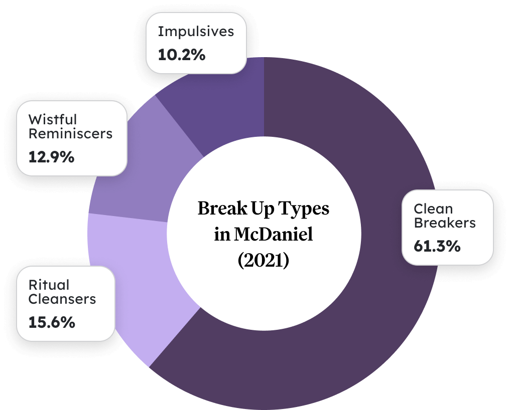 Behavior on social media after a break up McDaniel 2021