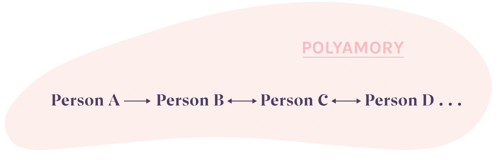 ENM relationship, polyamory scheme