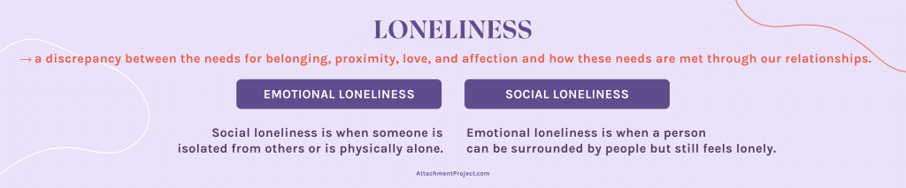 Loneliness - when emotional needs are not met in relationships.
