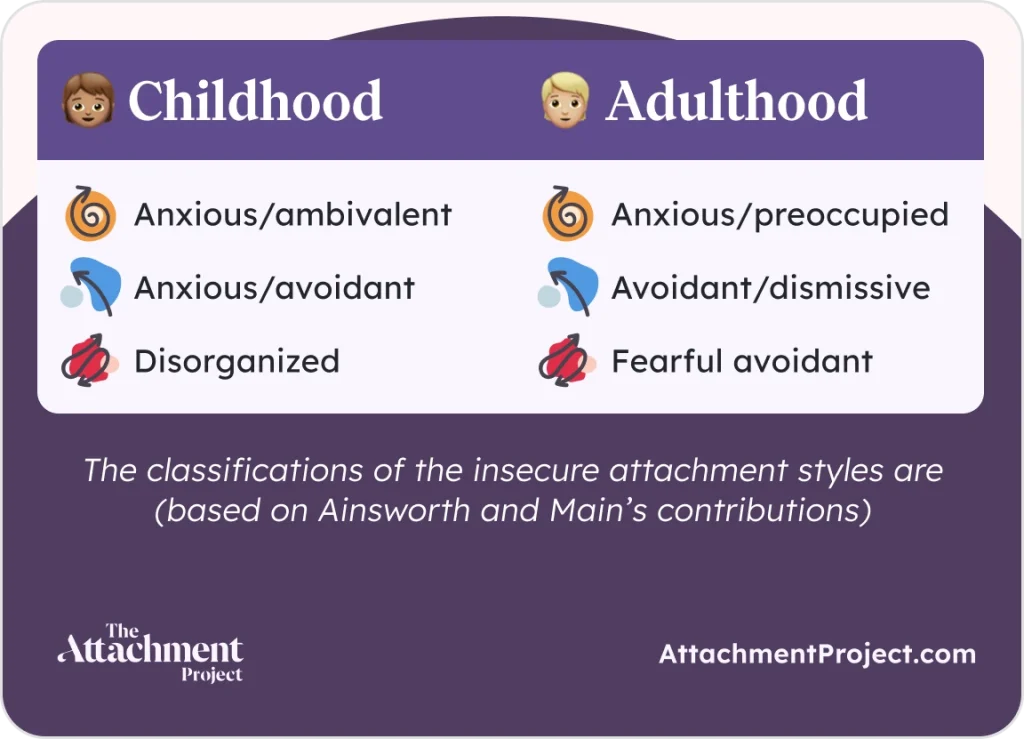 Attachment styles from Childhood to Adulthood