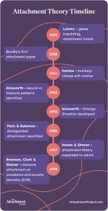 Attachment Theory Timeline History