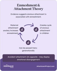 Enmeshment and Attachment Theory.