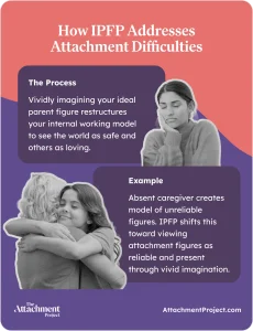 How IPFP Addresses Attachment Difficulties