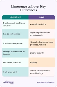 Limerence vs Love: main differences