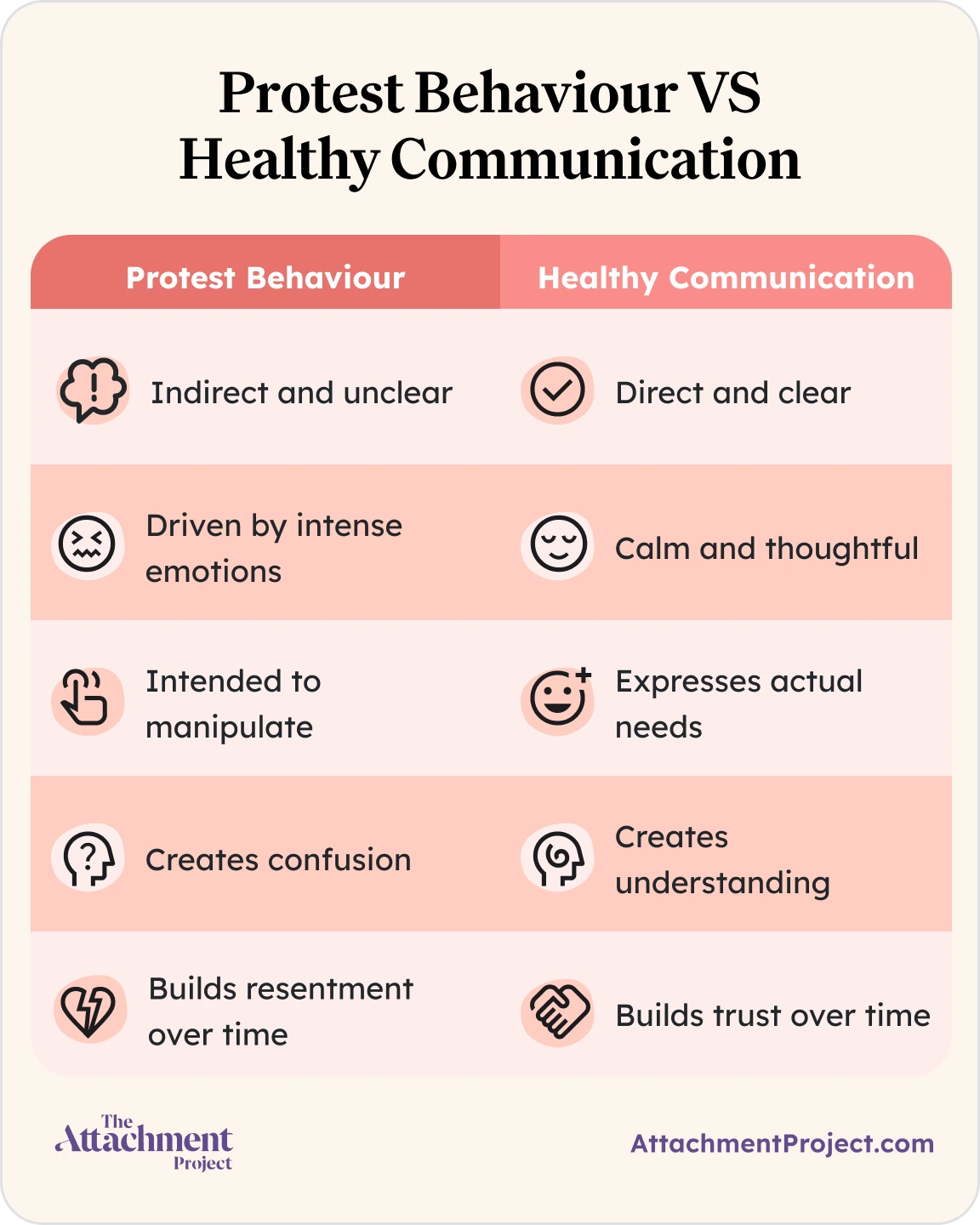 Protest Behaviour vs Healthy Communication