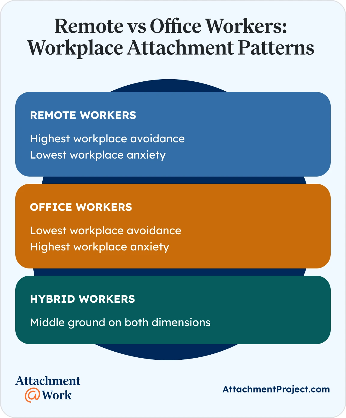 Remote vs Office Workers Workplace Attachment