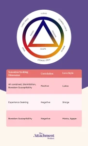 Sensation Seeking in Romantic Relationships