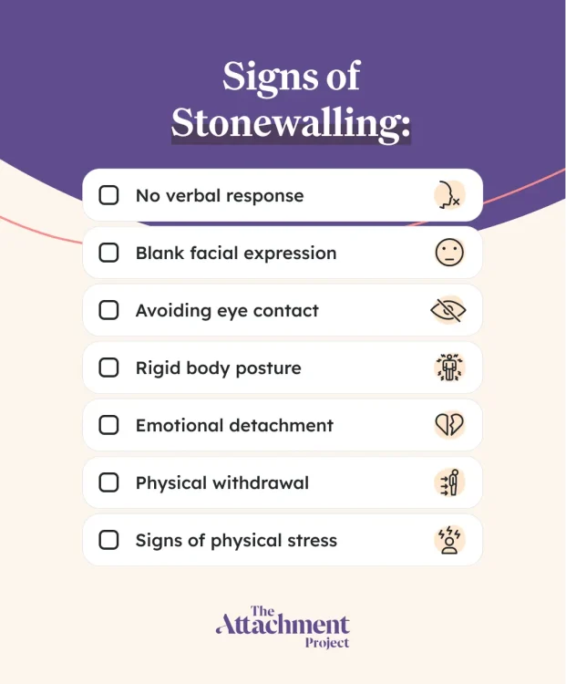 Main signs of stonewalling