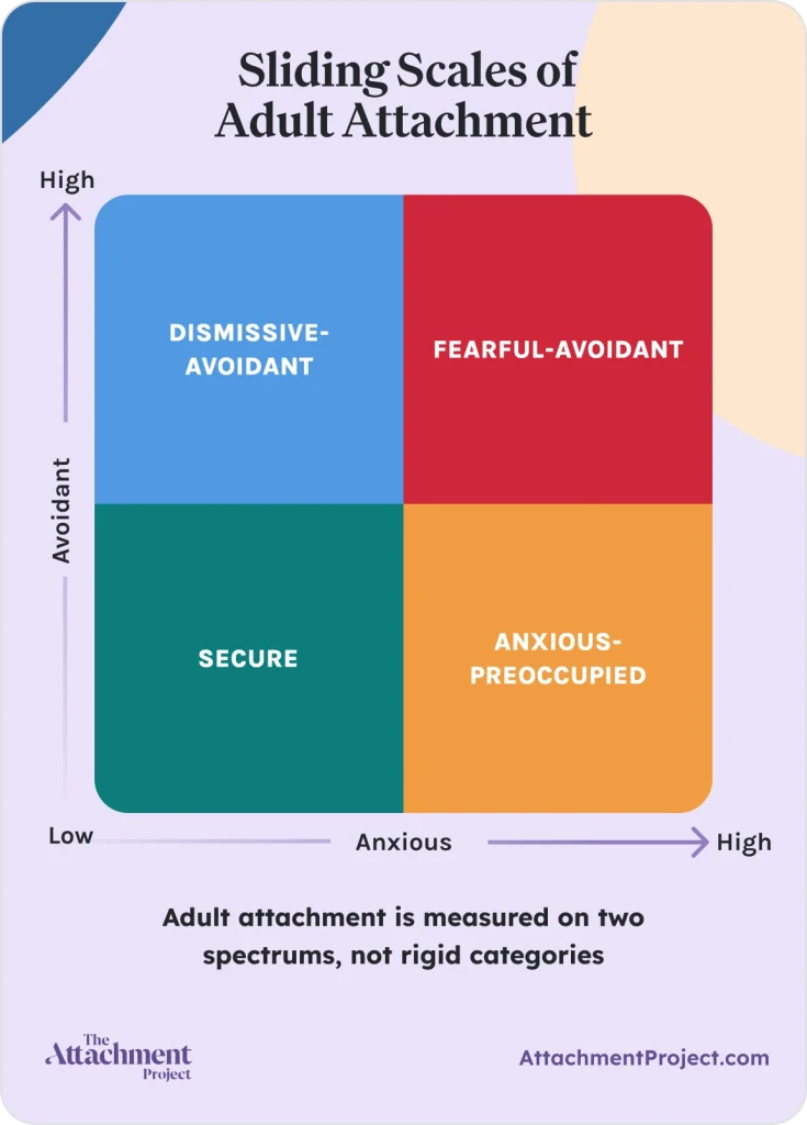 The scales of adult attachment