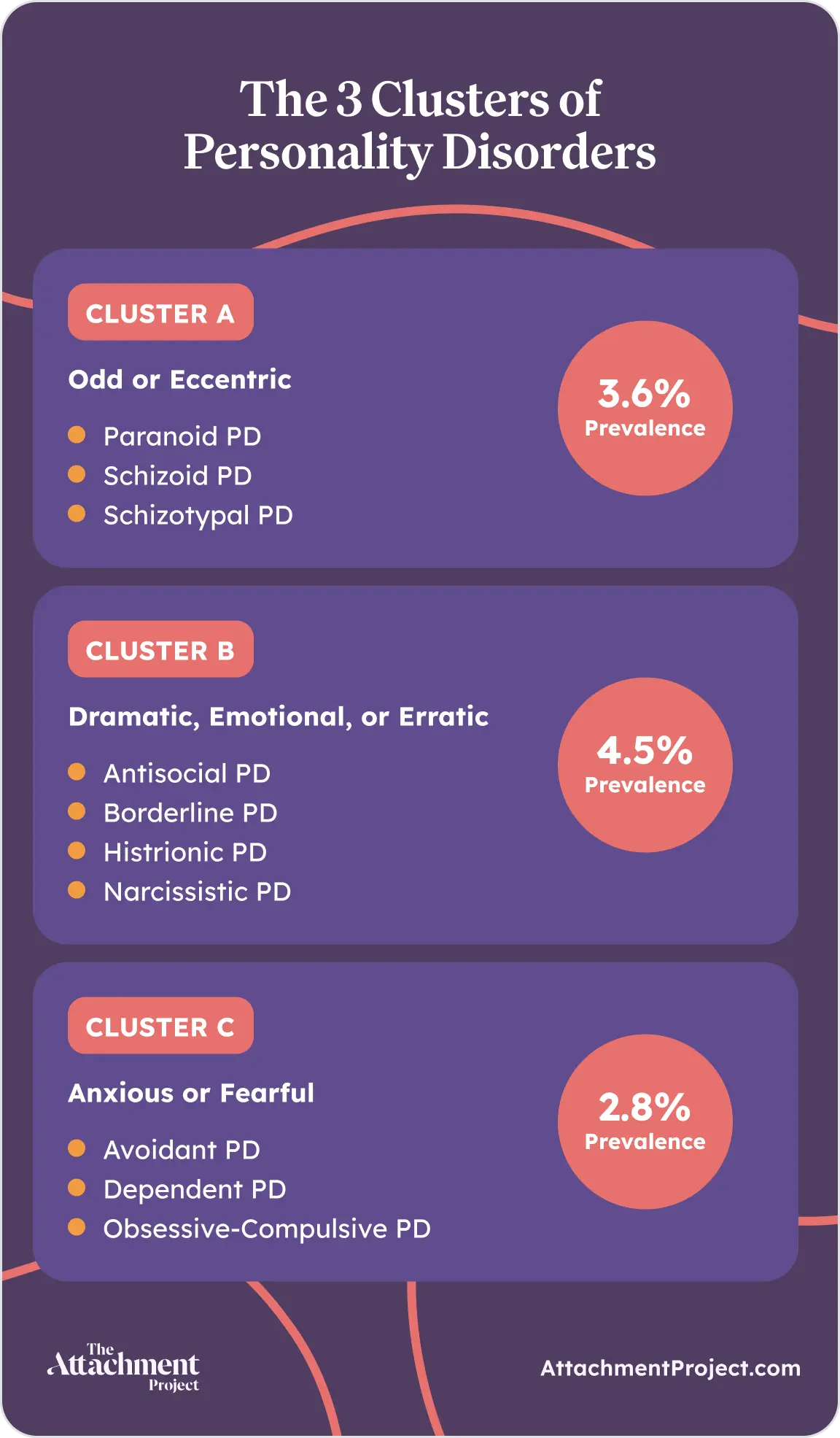 The 3 Clusters of Personality Disorders