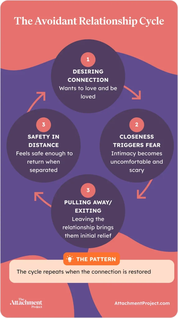The Avoidant Relationship Cycle